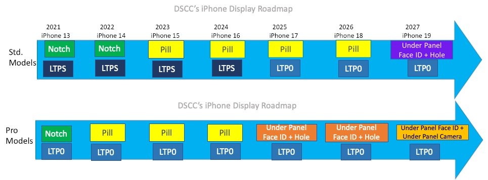 Display Supply Chain Consultantsin ennuste iPhone-näyttöominaisuuksien kehityksestä tulevina vuosina.