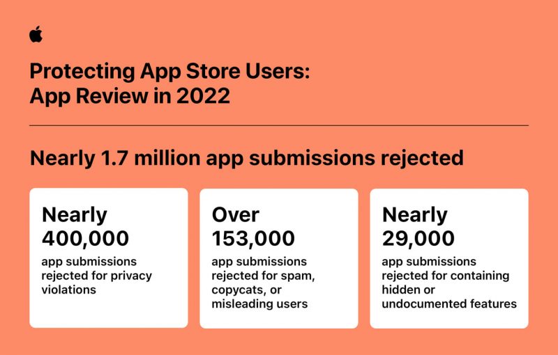 Näin Apple siivosi App Storea vuonna 2022.