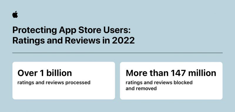 Apple puuttui vuonna 2022 myös moniin vilpillisiksi katsottuihin App Store -arvioihin.