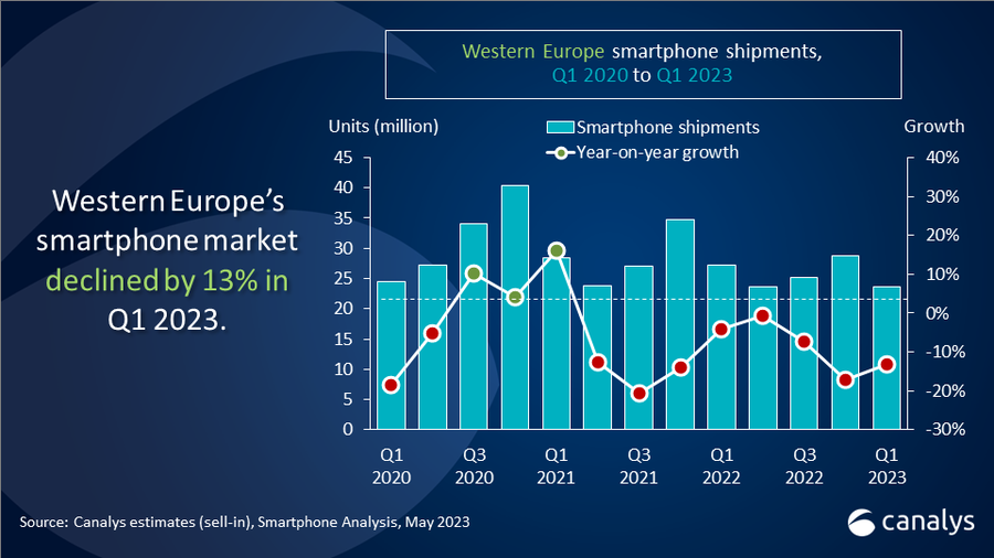 Länsi-Euroopan älypuhelinmarkkinat laskivat kappalemääräisesti 13 prosentilla alkuvuonna 2023 vuodentakaiseen verrattuna.
