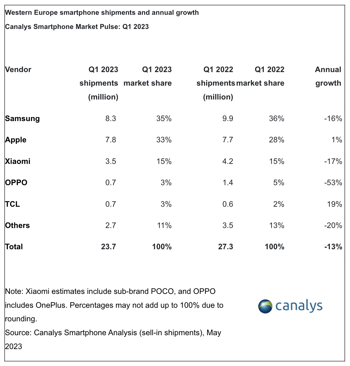 Tarkempi tilasto eri älypuhelinvalmistajien toimituksista ja markkinaosuuksista Länsi-Euroopassa tammi-maaliskuussa 2023 vuodentakaiseen verrattuna.
