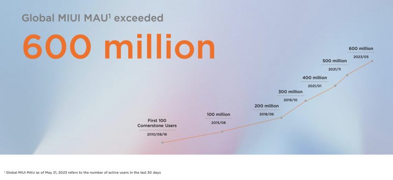 Xiaomin MIUI-ohjelmiston aktiivisten käyttäjien määrä on ylittänyt 600 miljoonan rajan.
