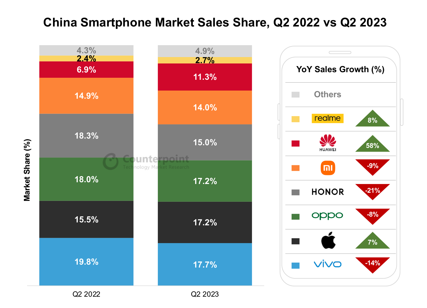Kiinan älypuhelinmarkkinoiden osuudet ja muutos vuodentakaisesta huhti-kesäkuussa 2023.