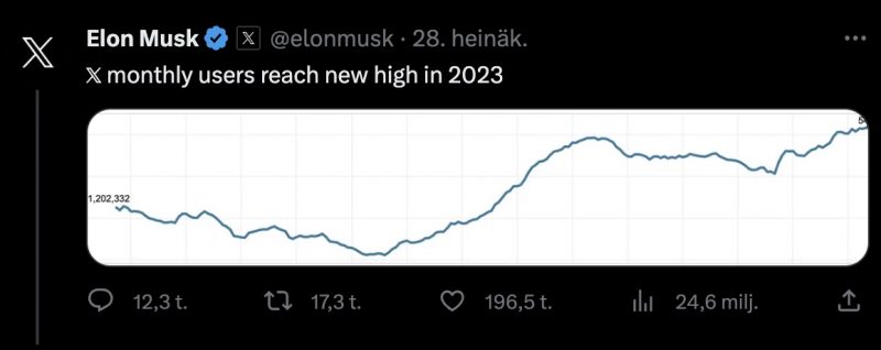 Elon Musk esitteli, miten Twitterin käyttäjämäärä kuukausitasolla on kehittynyt vuoden 2023 aikana.