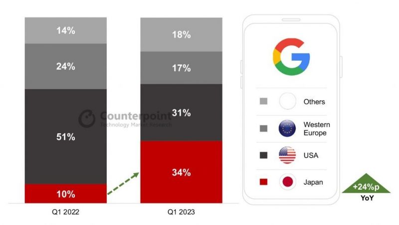 Japani on noussut Googlen Pixel-puhelinten suurimmaksi markkina-alueeksi.