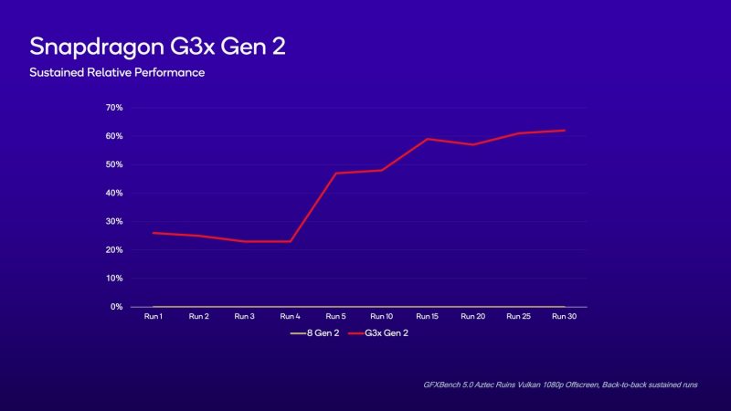 Qualcommin mukaan Snapdragon G3x Gen 2 tarjoaa Snapdragon 8 Gen 2:een verrattuna paremman pitkäkestoisen suorituskyvyn.
