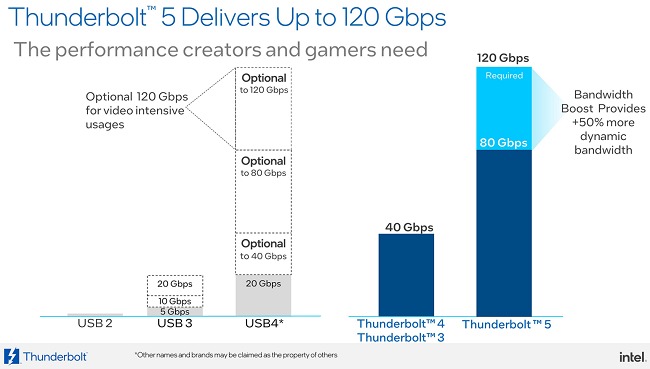 Thunderbolt 5 tarjoaa entistä suurempia tiedonsiirtonopeuksia.