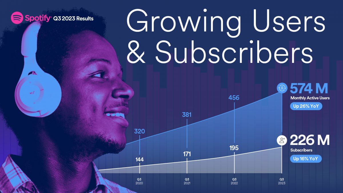Spotifyn käyttäjä- ja tilaajamäärä on jatkanut kasvussa - hinnankorotuksista huolimatta.