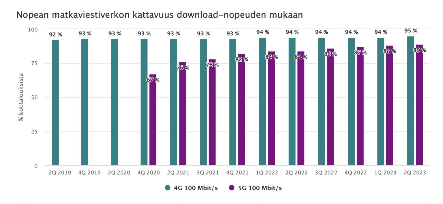 traficom-100-megabitin-5g-verkko-kattaa-suomalaisten-asuinpaikoista-jo