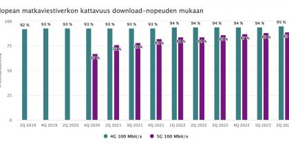 Näin 4G- ja 5G-yhteyksien väestöpeitto on kehittynyt Suomessa.