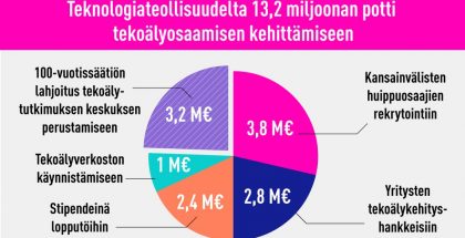 Teknologiateollisuus panostaa tekoälyn kehittämiseen.