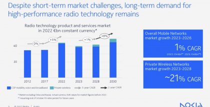 Nokia odottaa radioverkkomarkkinoille vain vähäistä kasvua tästä vuoteen 2028 asti.