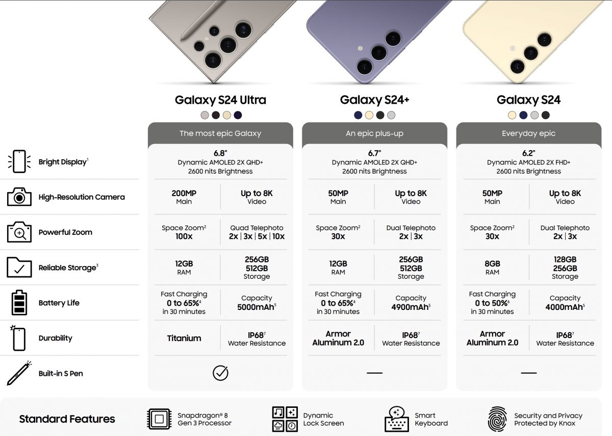 Samsung Galaxy S24 -puhelinten ominaisuuksien yhteenveto aiemmin vuotaneessa kuvassa.