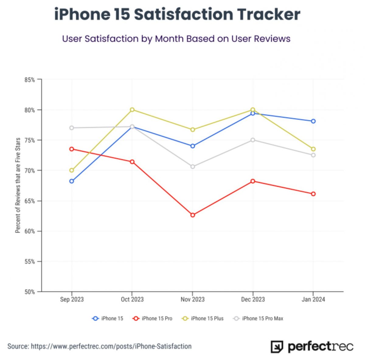 Näin verkosta kerättyjen arvioiden perusteella tyytyväisyys iPhone 15 -puhelimiin on kehittynyt. Kuva: PerfectRec.