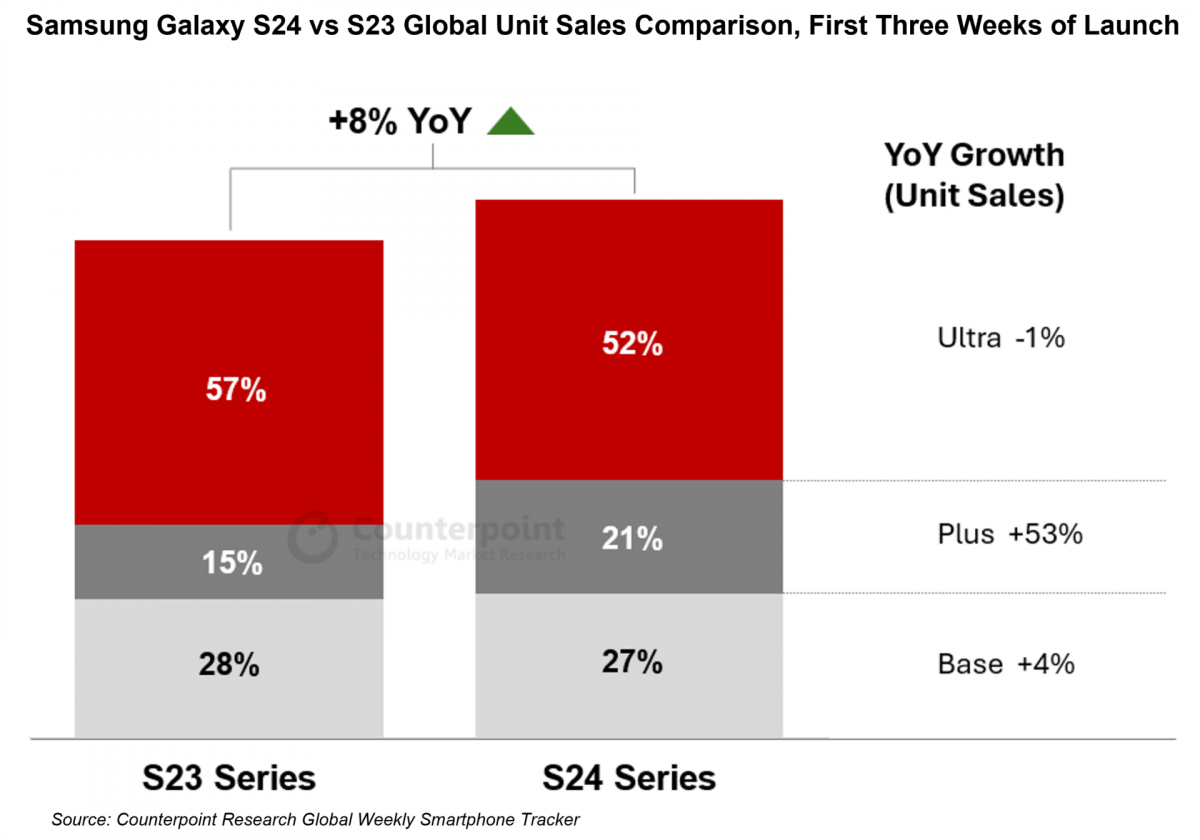 Counterpoint Researchin tilasto Samsung Galaxy S24 -puhelinten ensimmäisen kolmen viikon myynnistä verrattuna edeltäviin Galaxy S23 -puhelimiin.
