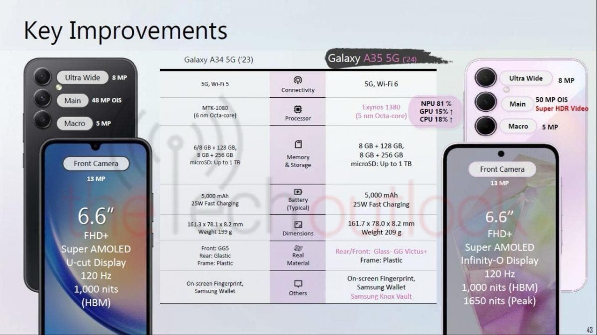 Galaxy A35 5G vs. Galaxy A34 5G. Kuva: The Tech Outlook.