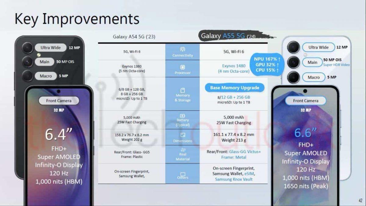 Galaxy A55 5G vs. Galaxy A54 5G. Kuva: The Tech Outlook.