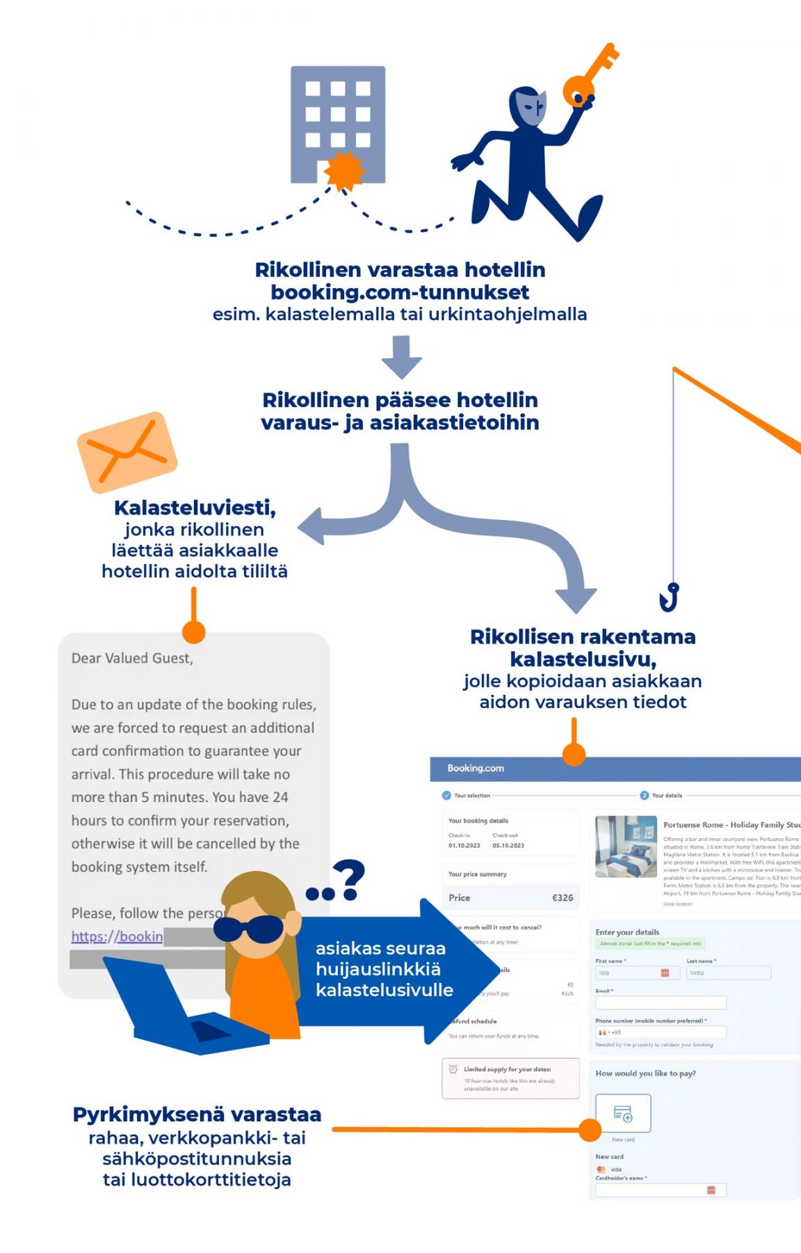 Kyberturvallisuuskeskuksen kuva kertoo, mistä Booking.com-huijausviesteissä on kyse.