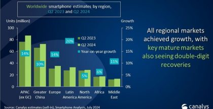 Älypuhelintoimitusten kasvu ja markkinoiden elpyminen olivat laaja-alaisia huhti-kesäkuussa, kertoo tutkimusyhtiö Canalys.