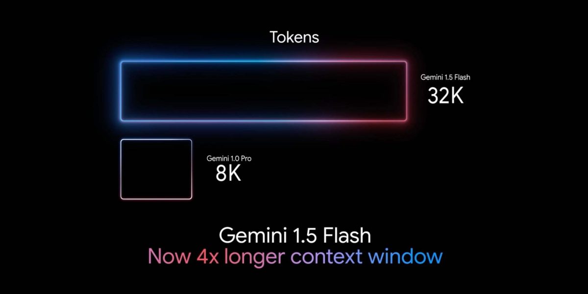 Gemini 1.5 Flash laajentaa konteksti-ikkunan 32 000 tokeniin.