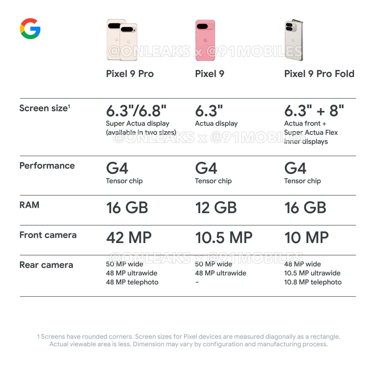 Pixel 9 -puhelinten ominaisuuksia. Kuva: OnLeaks / 91mobiles.