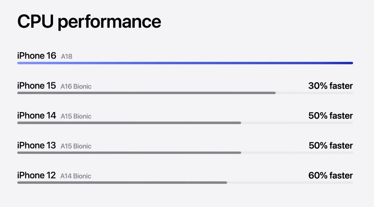 iPhone 16:n ja iPhone 16 Plussan A18-piirin GPU-suorituskyky vertailussa edeltävien iPhone-perusmallien piireihin.