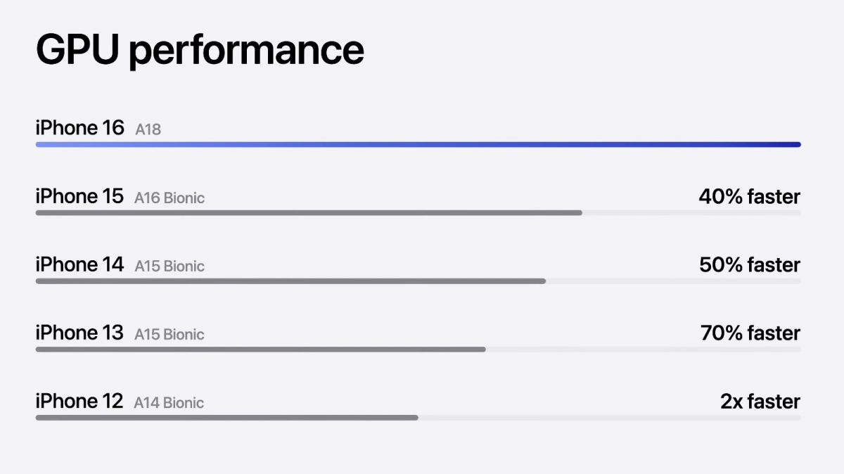 iPhone 16:n ja iPhone 16 Plussan A18-piirin CPU-suorituskyky vertailussa edeltävien iPhone-perusmallien piireihin.