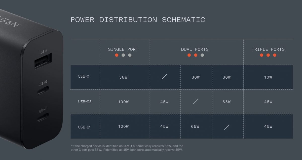 CMF Power 100W GaN -laturin tarjoama teho vaihtelee käytettävien porttien mukaan.