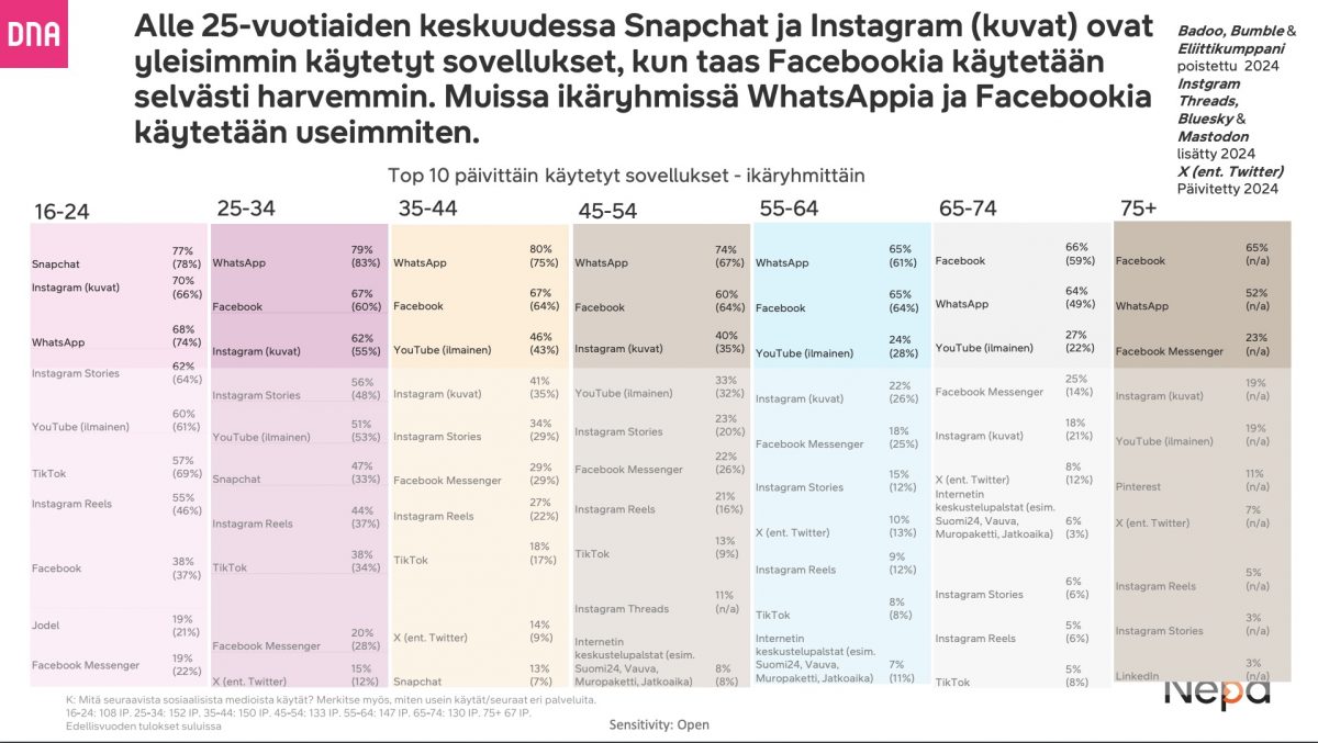 Some-sovellusten suosio eri ikäryhmissä.