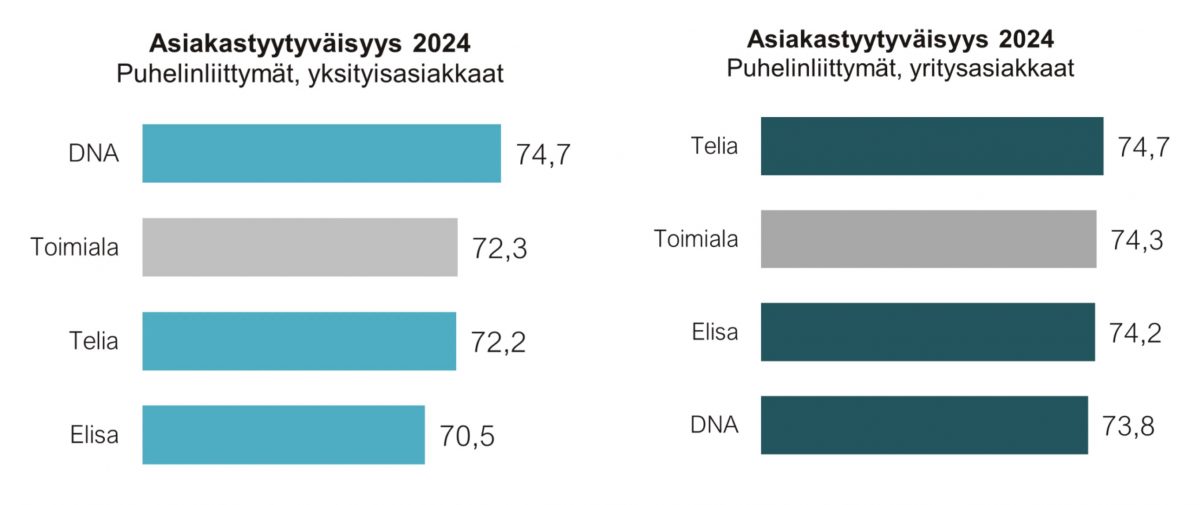 EPSI Rating -tutkimuksen tulokset kuluttajien ja yritysten osalta.