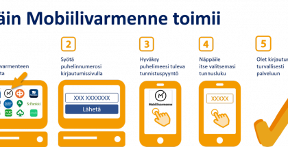 Näin mobiilivarmennetta käytetään. Kuva: FiCom.