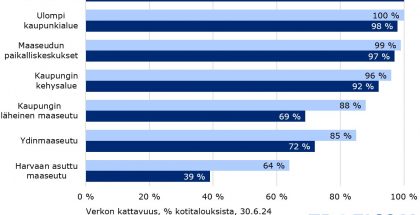 Nopean matkaviestinverkon saatavuus kaupunki–maaseutu-luokituksen (Suomen ympäristökeskus) mukaisesti. Kuva: Traficom.