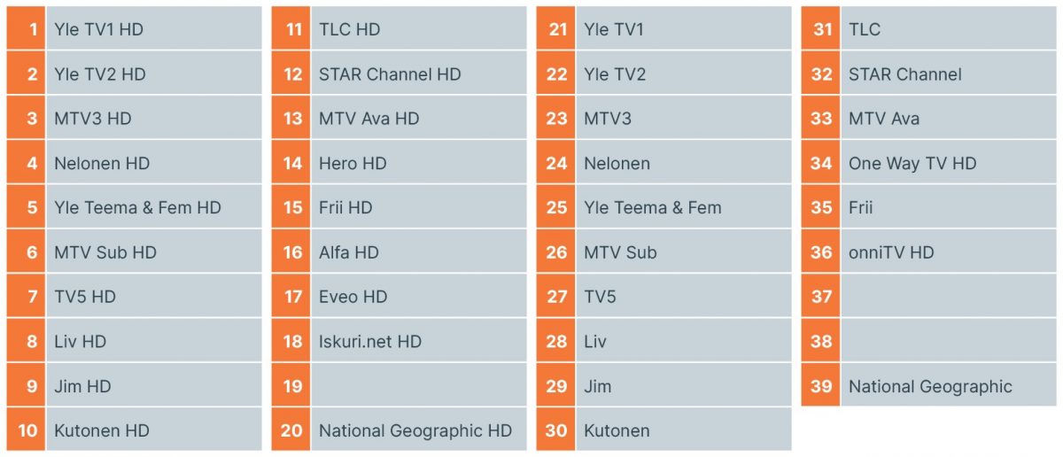 Antenni-tv-verkon uudet kanavapaikat.