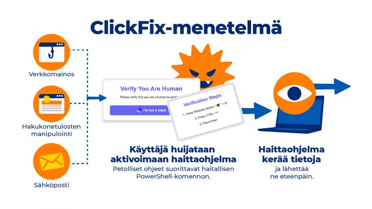 Näin ClickFix-menetelmä toimii. Kuva: Kyberturvallisuuskeskus.