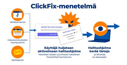 Näin ClickFix-menetelmä toimii. Kuva: Kyberturvallisuuskeskus.