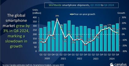 Tutkimusyhtiö Canalysin mukaan maailmanlaajuiset älypuhelintoimitukset kasvoivat 3 prosentilla loppuvuonna 2024 vuotta aiempaan verrattuna.
