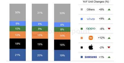 Tutkimusyhtiö Counterpoint Researchin tilasto maailmanlaajuisen älypuhelinmyynnin viidestä suurimmasta valmistajasta vuonna 2024 edellisiin vuosiin verrattuna.