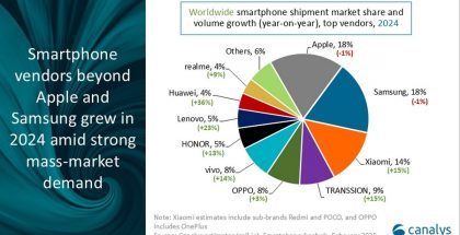 Pienemmät brändit kasvoivat vuonna 2024 samalla, kun suurimmat Samsung ja Apple polkivat paikoillaan.