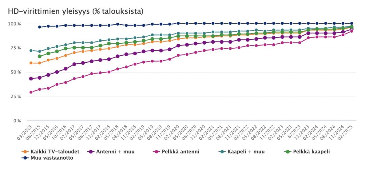 Näin HD-tuki on yleistynyt kotitalouksien televisioissa. Kuva: Traficom.