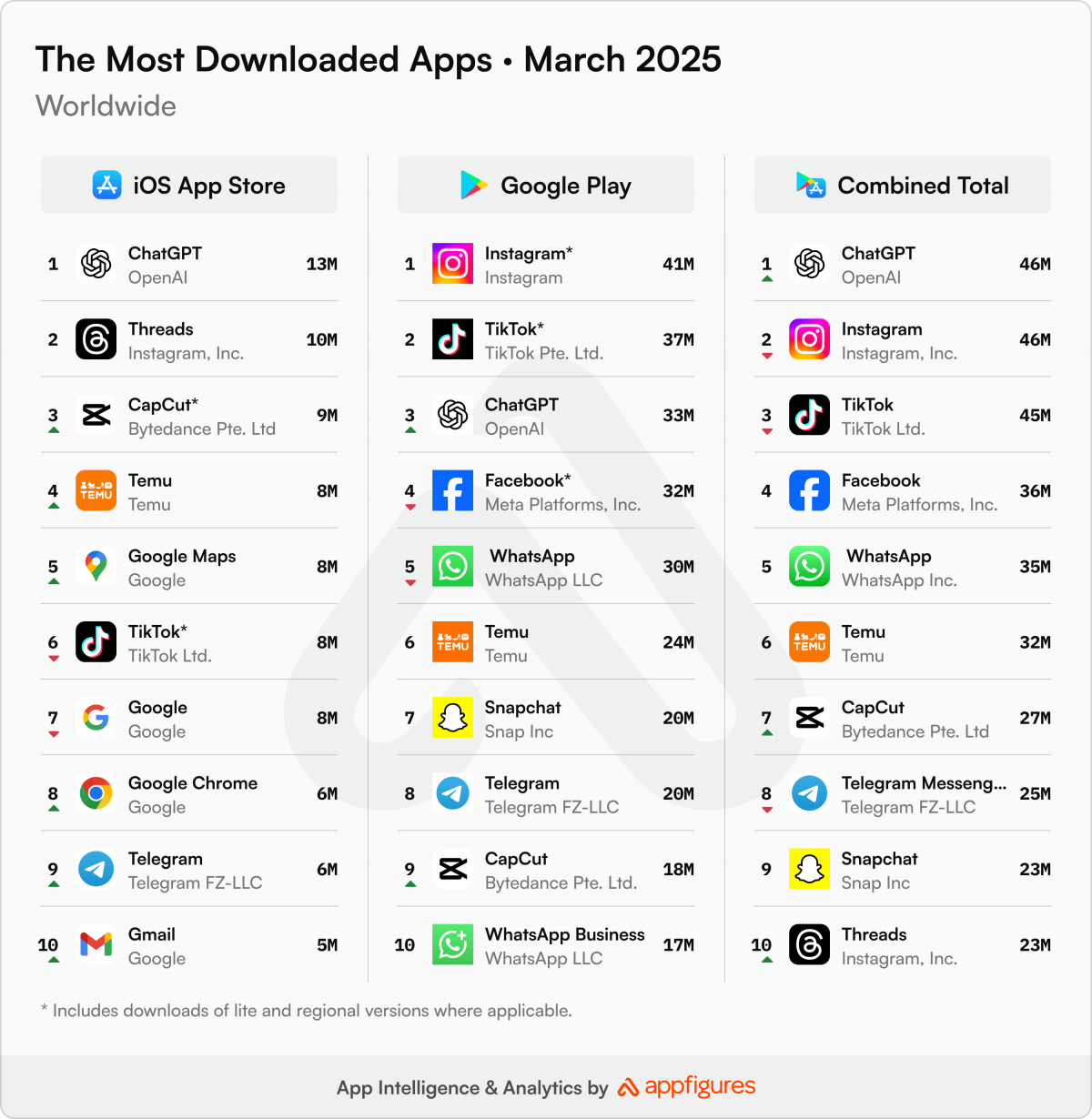 Ladatuimmat mobiilisovellukset App Storessa ja Google Playssa sekä yhteenlaskettuna maaliskuussa 2025. Kuva: Appfigures.