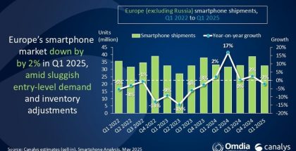 Euroopan älypuhelinmarkkinat ovat nykyisin yleisesti ottaen melko vakaat. Kuva: Canalys.