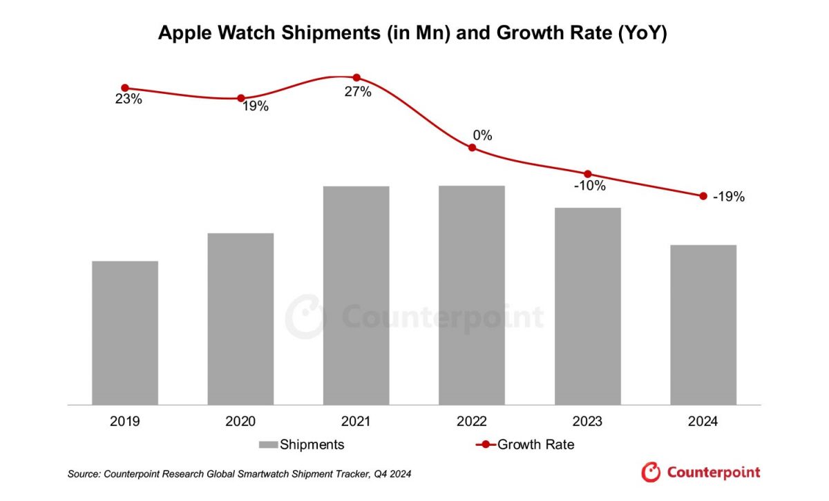 Tutkimusyhtiö Counterpoint Researchin tilastot kertovat Apple Watch -toimitusten alamäestä.