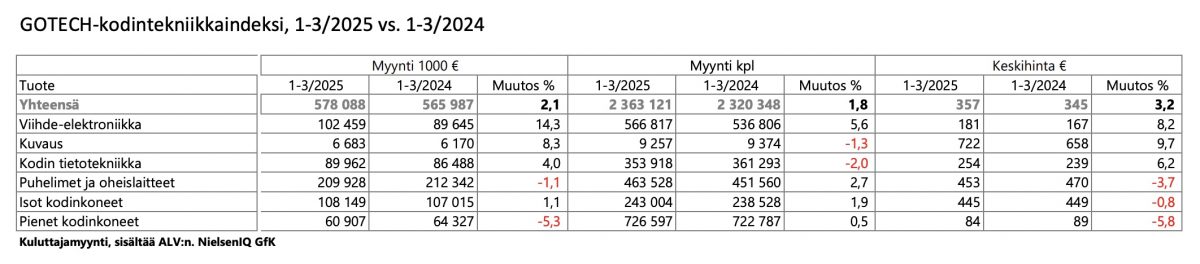 Gotech-kodintekniikkaindeksi 1-3/2025.