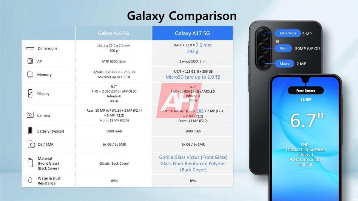 Galaxy A17 5G:n ominaisuudet vertailussa Galaxy A16 5G:n kanssa. Kuva: Android Headlines.
