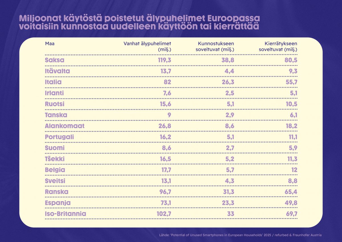 Näin paljon tutkimuksen mukaan eri maissa säilötään vanhoja käytöstä poistuneita älypuhelimia. Kuva: Refurbed.