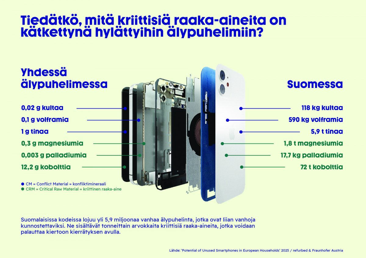 Älypuhelimet sisältävät runsaasti kierrätettävissä olevia metalleja. Kuva: Refurbed.
