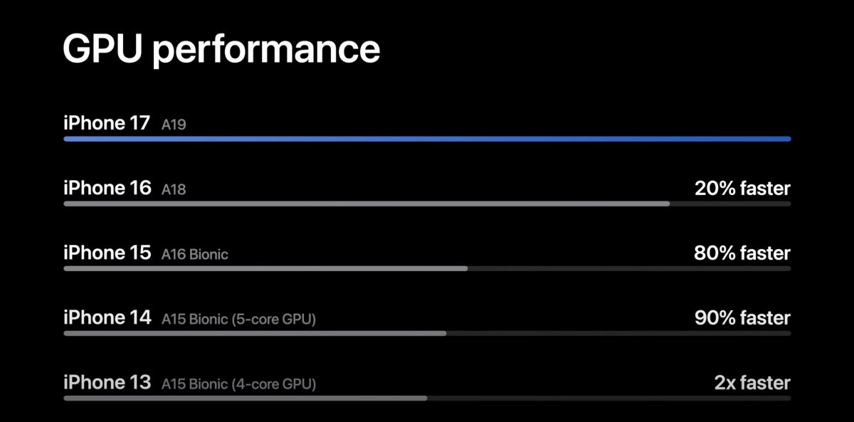 Näin A19:llä varustetun iPhone 17:n graafinen suorituskyky vertautuu edeltäjiin.