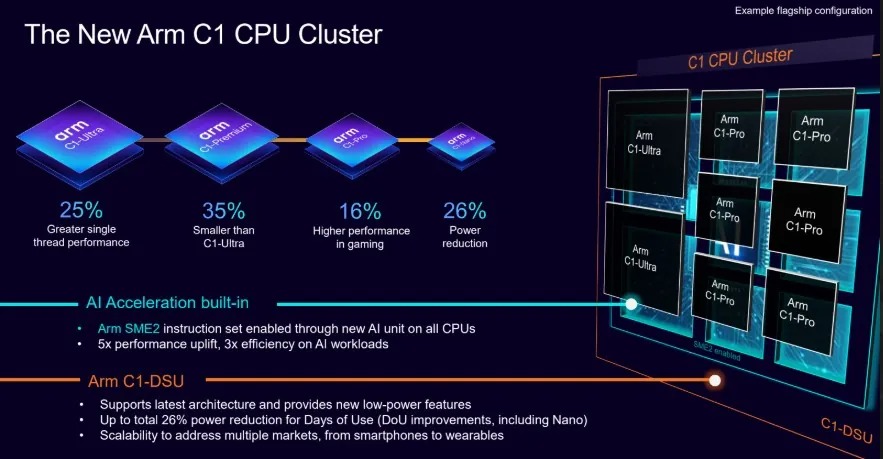 Armin uusien C1-keskussuoritinydinten yksityiskohtia.