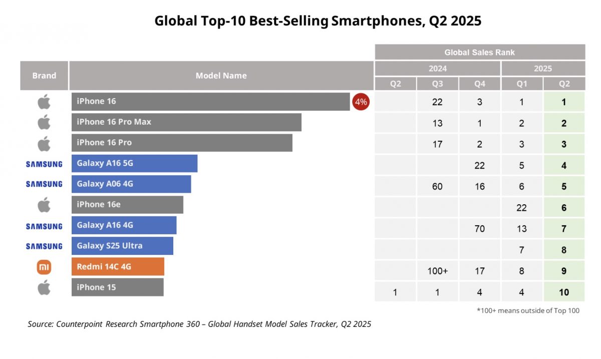 Counterpoint Researchin tilasto maailmanlaajuisesti eniten myydyistä älypuhelinmalleista huhti-kesäkuussa 2025.
