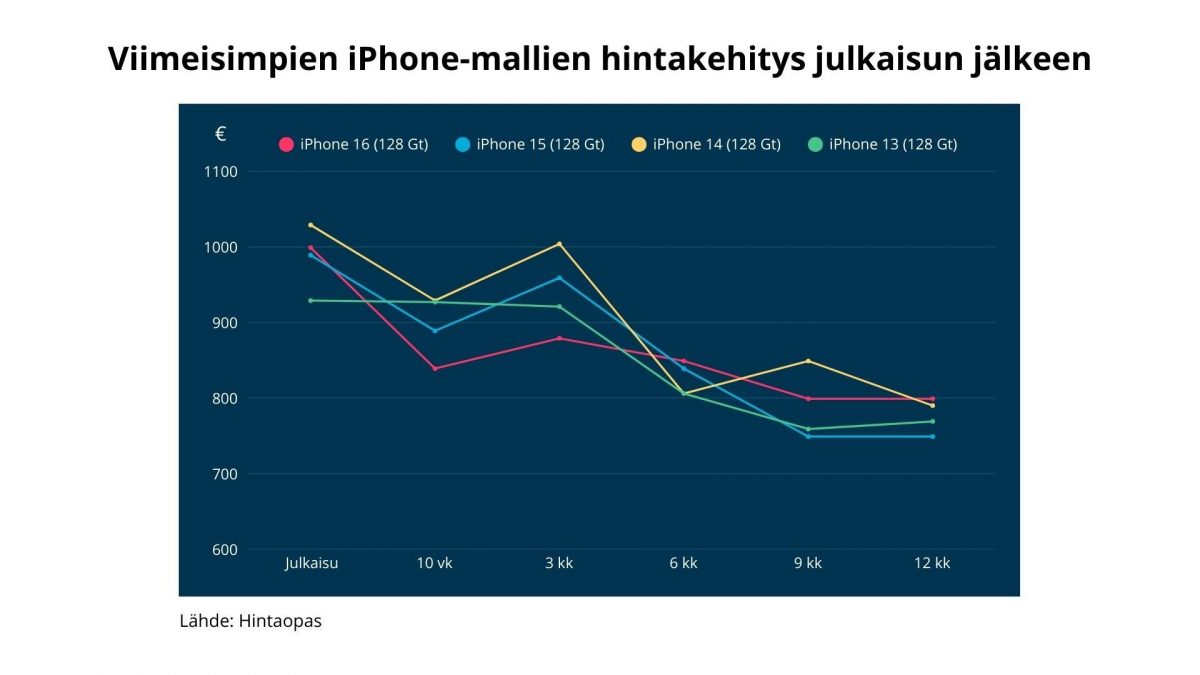 Hintaoppaan tilasto edellisten iPhone-perusmallien hintojen laskusta ajan myötä.